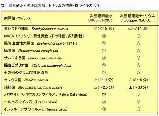 次亜塩素散水ウィルス効果
