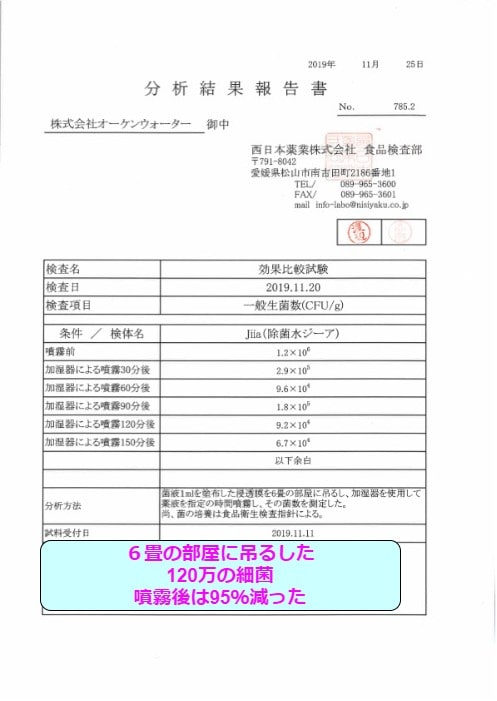 空中の噴霧後の細菌は95%減った