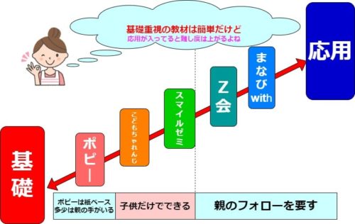 各通信教育難易度