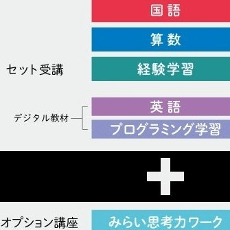 Ｚ会一年生のレベルを選ぶ