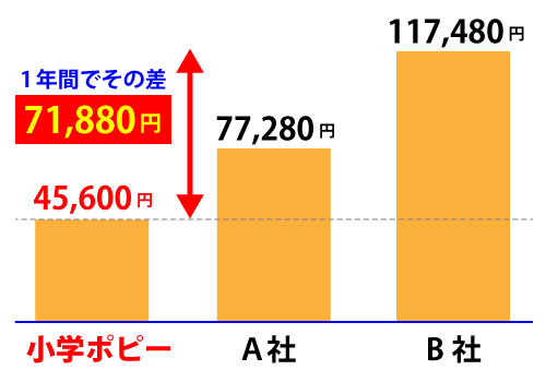 小学６年生用の教材を１年間続けた場合