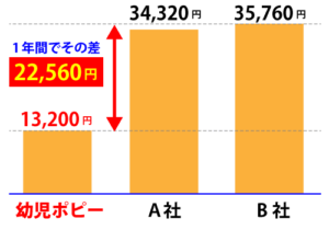 年長用の教材を１年間続けた場合