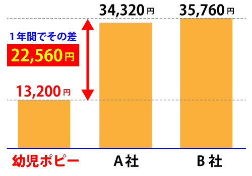 年長用の教材を１年間続けた場合