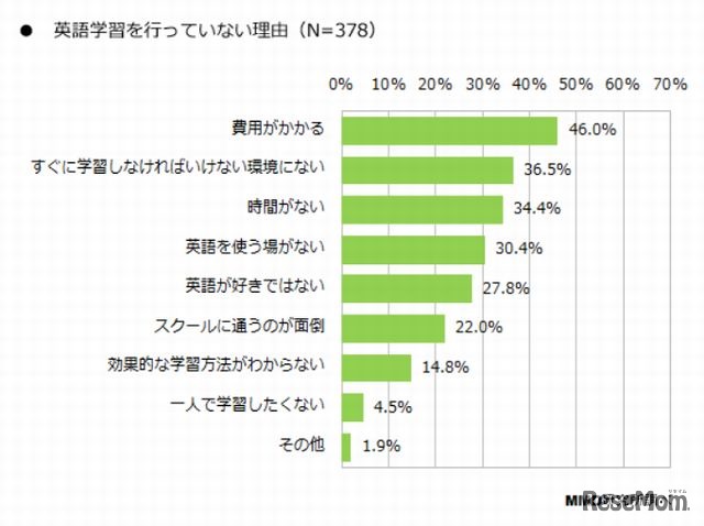 英語をやっていない理由