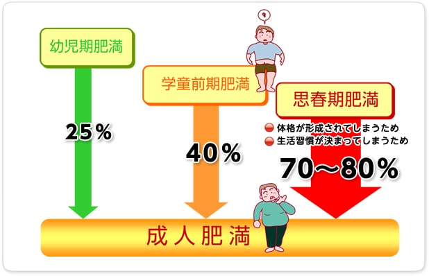 子供の肥満はおとなの肥満の元